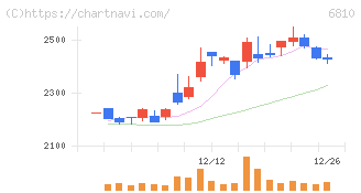 マクセル(6810)の日足チャート