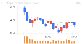 古野電気(6814)の日足チャート