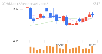 スミダコーポレーション(6817)の日足チャート