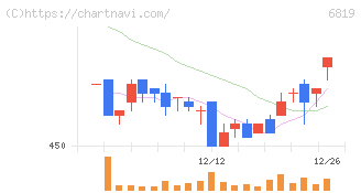 伊豆シャボテンリゾート(6819)の日足チャート