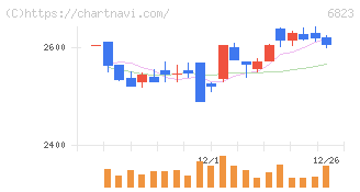 リオン(6823)の日足チャート