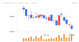 新コスモス電機(6824)の日足チャート