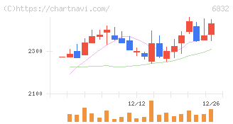 アオイ電子(6832)の日足チャート