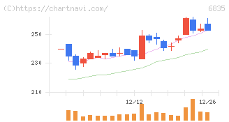 アライドテレシスホールディングス(6835)の日足チャート