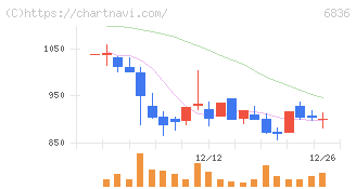 ぷらっとホーム(6836)の日足チャート