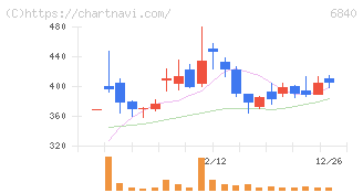 ＡＫＩＢＡホールディングス(6840)の日足チャート
