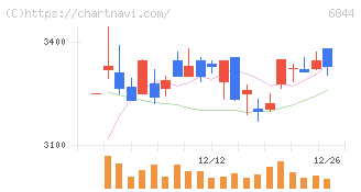新電元工業(6844)の日足チャート