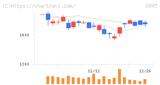 アズビル(6845)の日足チャート