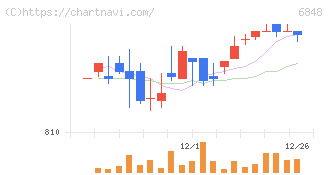 東亜ディーケーケー(6848)の日足チャート
