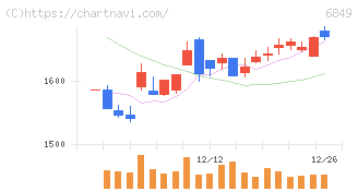 日本光電(6849)の日足チャート