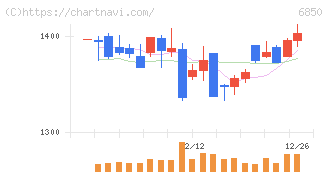 チノー(6850)の日足チャート