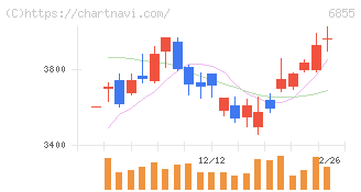 日本電子材料(6855)の日足チャート