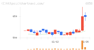 小野測器(6858)の日足チャート