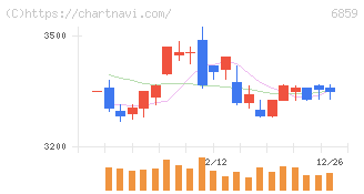 エスペック(6859)の日足チャート