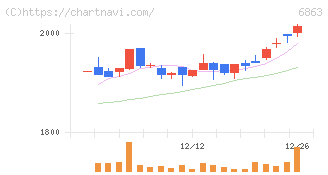 ニレコ(6863)の日足チャート
