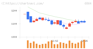 エヌエフホールディングス(6864)の日足チャート
