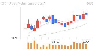 ＨＩＯＫＩ(6866)の日足チャート