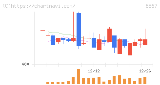 リーダー電子(6867)の日足チャート