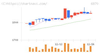 日本フェンオール(6870)の日足チャート