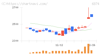 協立電機(6874)の日足チャート