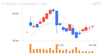 メガチップス(6875)の日足チャート