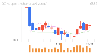 三社電機製作所(6882)の日足チャート