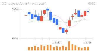 フェローテック(6890)の日足チャート