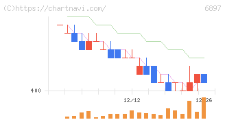 ツインバード(6897)の日足チャート