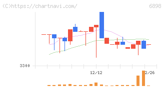 トミタ電機(6898)の日足チャート
