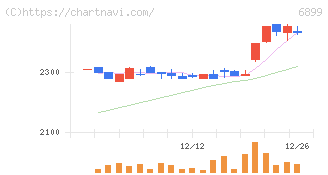 ＡＳＴＩ(6899)の日足チャート