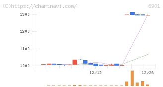 澤藤電機(6901)の日足チャート