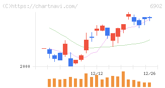 デンソー(6902)の日足チャート