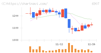 ジオマテック(6907)の日足チャート