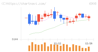 イリソ電子工業(6908)の日足チャート