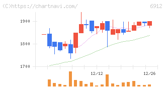 菊水ホールディングス(6912)の日足チャート