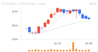 オプテックスグループ(6914)の日足チャート