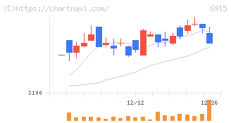 千代田インテグレ(6915)の日足チャート