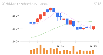 アバールデータ(6918)の日足チャート