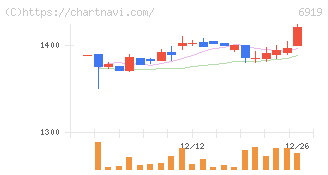 ケル(6919)の日足チャート
