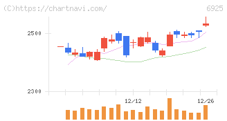 ウシオ電機(6925)の日足チャート