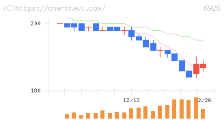 岡谷電機産業(6926)の日足チャート