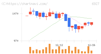 ヘリオス　テクノ　ホールディング(6927)の日足チャート