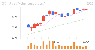 エノモト(6928)の日足チャート