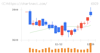 日本セラミック(6929)の日足チャート
