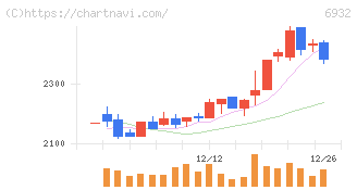 遠藤照明(6932)の日足チャート