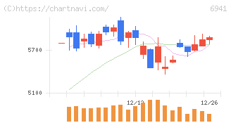 山一電機(6941)の日足チャート