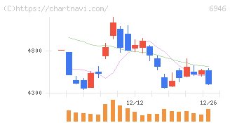 日本アビオニクス(6946)の日足チャート