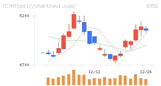 日本電子(6951)の日足チャート
