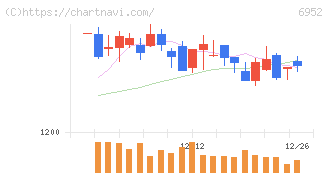 カシオ計算機(6952)の日足チャート