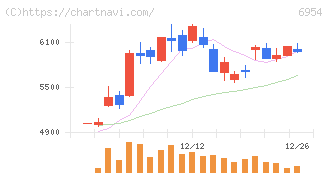 ファナック(6954)の日足チャート